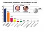 Wyniki wyborów 2020: Andrzej Duda i Rafał Trzaskowski spotkają się w II turze
