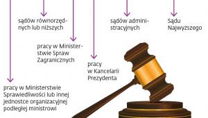 Delegacje nie tylko do sądów wyższych instancji