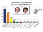 PKW podliczyła prawie wszystkie głosy: Duda 43,7 proc., Trzaskowski 30,3 proc.