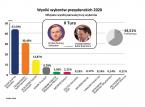 PKW podała oficjalne wyniki wyborów