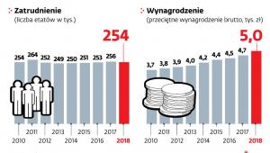 Zatrudnienie i wynagrodzenie w samorządach