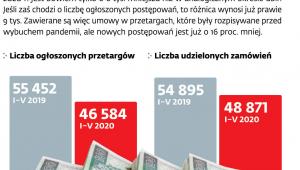 Mniej zamówień podczas pandemii