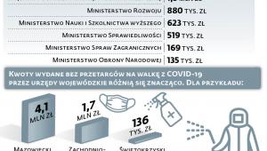 Kto ile wydał bez przetargów