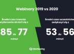 Od czasu wybuchu pandemii wykorzystujemy wideokonferencje nawet 11-krotnie częściej