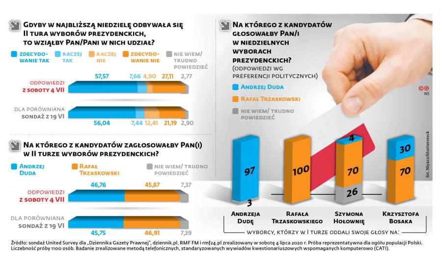 Kto Wygra Druga Ture Wyborow Przewaga Prezydenta Jest W Granicach Bledu Statystycznego Sondaz Gazetaprawna Pl Biznes Podatki Prawo Finanse Wiadomosci Praca