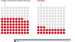 Mniejsze potrzeby czy mniejsze możliwości