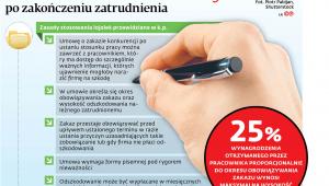 Zakaz konkurencji po zakończeniu zatrudnienia