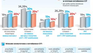Opodatkowanie CIT i PIT - obecnie i po zmianach