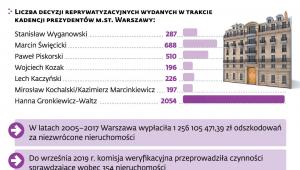Reprywatyzacja po warszawsku