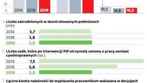 Działalność inspekcji pracy i jej efekty