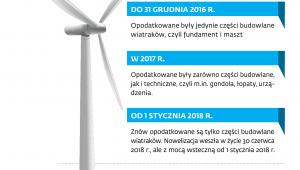 Podatek od wiatraków jak zmieniały się przepisy