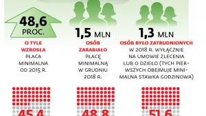 Płaca minimalna w liczbach