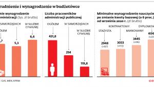 Zatrudnienie i wynagrodzenie w budżetówce