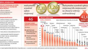 Opłata miejscowa