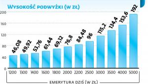 Waloryzacja emerytur - prognoza