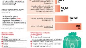 Opłaty za śmieci