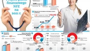 Projekt planu finansowego NFZ na 2021 r.