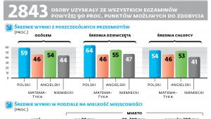 Egzamin ósmoklasisty
