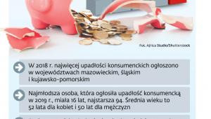 Upadłości konsumenckie