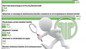 Działania PIP w 2018 i 2019 r.