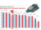 Podstawowe rachunki płatnicze ma mniej niż 10 tys. osób