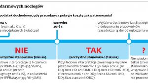 PIT od darmowych noclegów