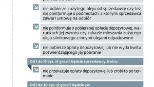Obrót olejami pod specjalnym nadzorem