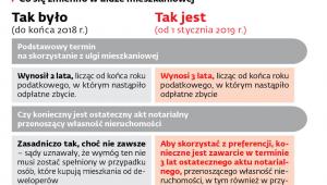 Warunki skorzystania z preferencji