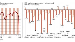 Dno recesji nie tak głębokie