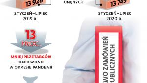 Bez wpływu na duże przetargi