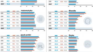 ŚREDNIE WYNIKI EGZAMINU MATURALNEGO