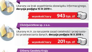 Najwyższe kary nałożone przez prezesa UODO