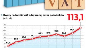Dane o zwrotach VAT w latach 2010-2019