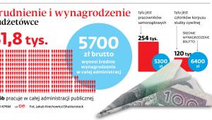 Zatrudnienie i wynagrodzenie w budżetówce