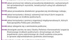 Zakazy i obowiązki