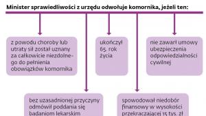 Odwołanie komornika z urzędu
