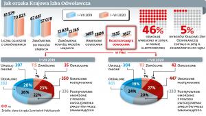 Jak orzeka Krajowa Izba Odwoławcza