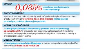 Podatek dochodowy od przychodu z budynków