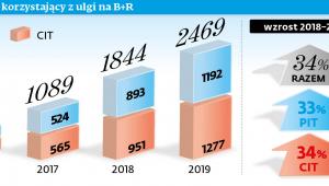 Podatnicy korzystający z ulgi na b+R