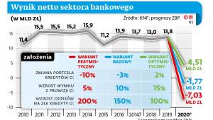 Wyniki netto sektora bankowego