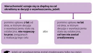Zasady zwrotu wywłaszczonej nieruchomości