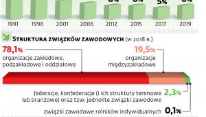 Związki zawodowe w Polsce