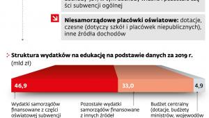 Wydatki na oświatę