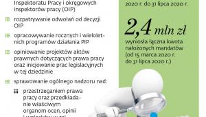 Zakres działania głównego inspektora pracy