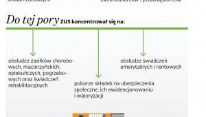 ZUS ugina się pod ciężarem nowych zadań