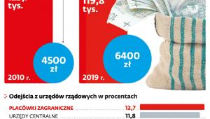 Zatrudnienie i wynagradzanie w służbie cywilnej