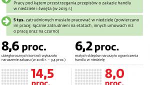 Przestrzeganie ograniczeń w handlu