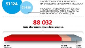 Walka z przemocą domową