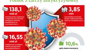 Pomoc z tarczy antykryzysowej