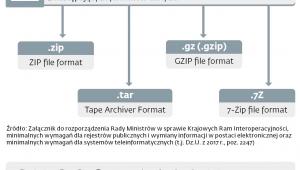 Tylko cztery urzędowe formaty kompresji